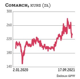 Wzrost kosztów Comarchu jest następstwem presji płacowej w sektorze IT, a także wprowadzenia składek