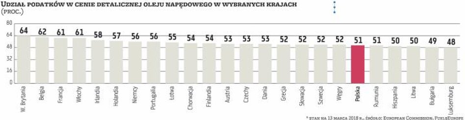 W całej Europie ogromny wpływ na poziom cen paliw płynnych mają podatki i inne państwowe daniny. W P