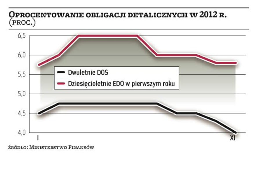 Resort finansów przegrywa bój o oszczędności Polaków