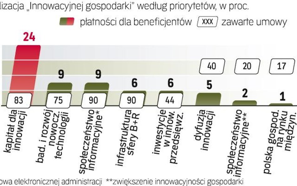 Zarówno zawieranie umów, jak i wypłaty dotacji przebiegają różnym tempem. Jak dotąd najmniej pienięd