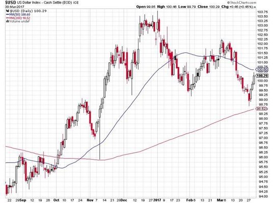Wykres dzienny US Dollar Index (źródło: stockcharts.com)