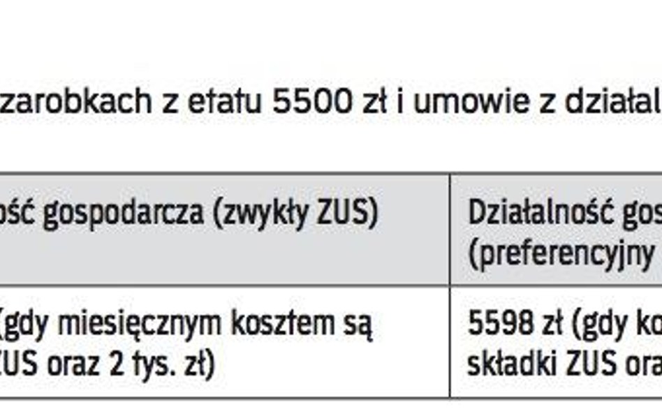 Samozatrudnienie czy etat: co jest bardziej opłacalne