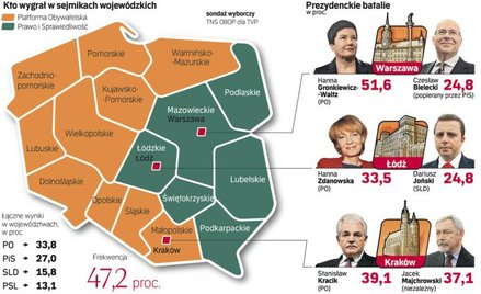 Platforma wygrywa, ale konkurenci ją gonią