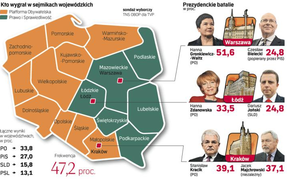 Platforma wygrywa, ale konkurenci ją gonią