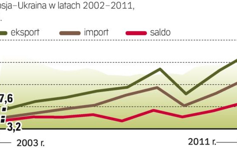 Handel Rosji z Ukrainą szybko się rozwija