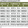 Spółki, których akcji OFE mają najwięcej