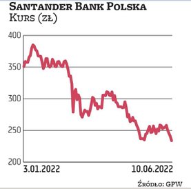 W tym roku walory Santander Bank Polska straciły około jedną trzecią wartości, czyli niemal tyle sam