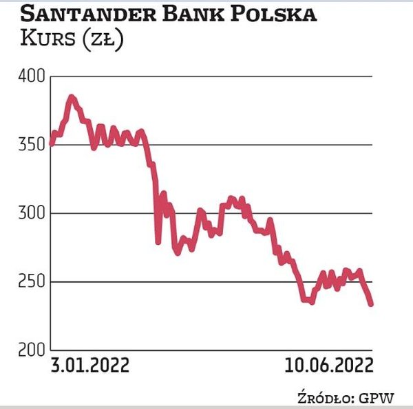 W tym roku walory Santander Bank Polska straciły około jedną trzecią wartości, czyli niemal tyle sam