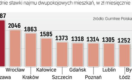 Wynajem: Jak mieszka student