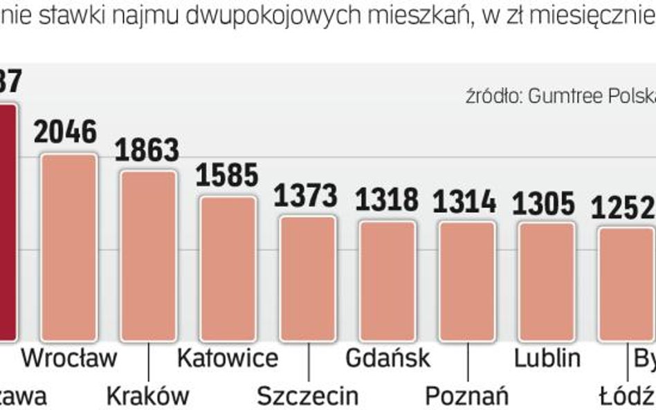 Wynajem: Jak mieszka student