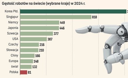 Polski problem z robotami. Światowy rynek rośnie siedmiokrotnie szybciej niż nasz