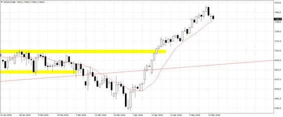 US500.f; D1