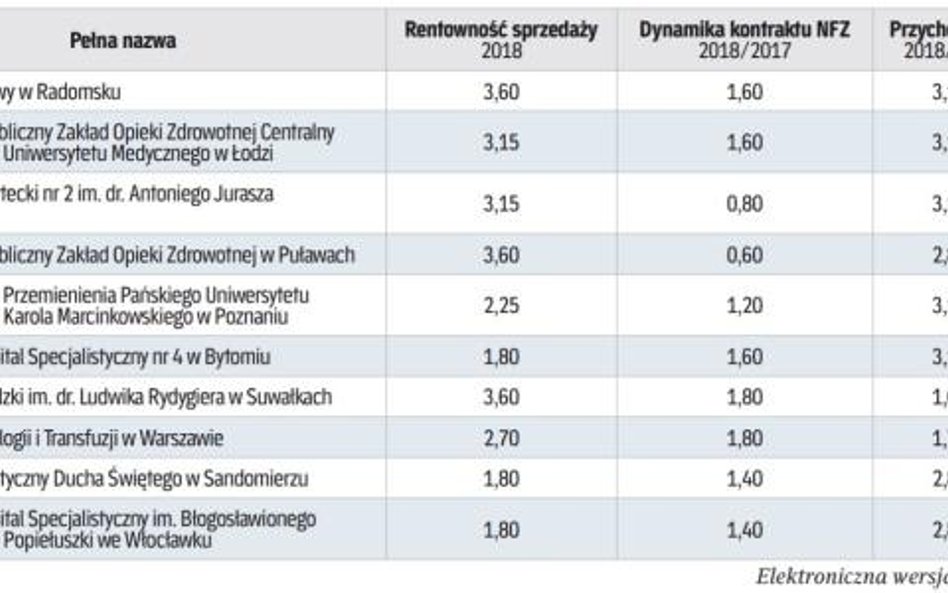 Inwestycje w przyszłość