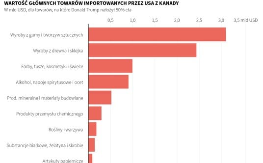 Amerykańskie cła na kanadyjskie towary