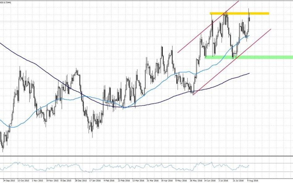 NZDUSD, interwał dzienny