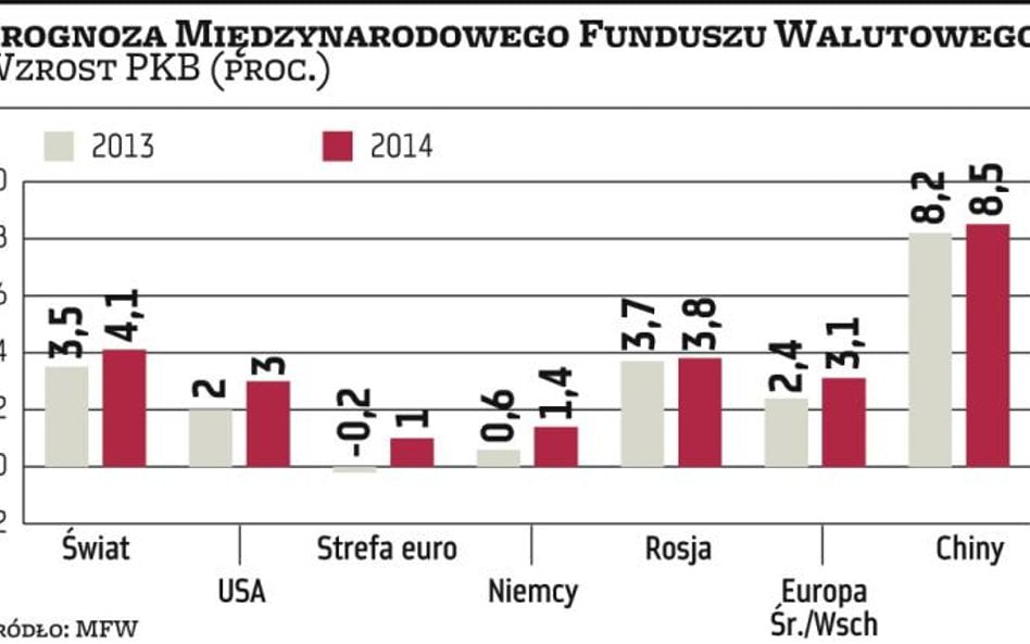 Świat przyspieszy, ale bardzo powoli