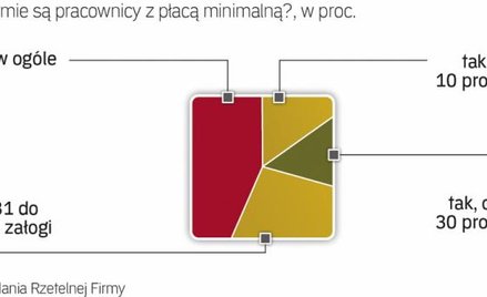 Ponad połowa firm z najniższym wynagrodzeniem