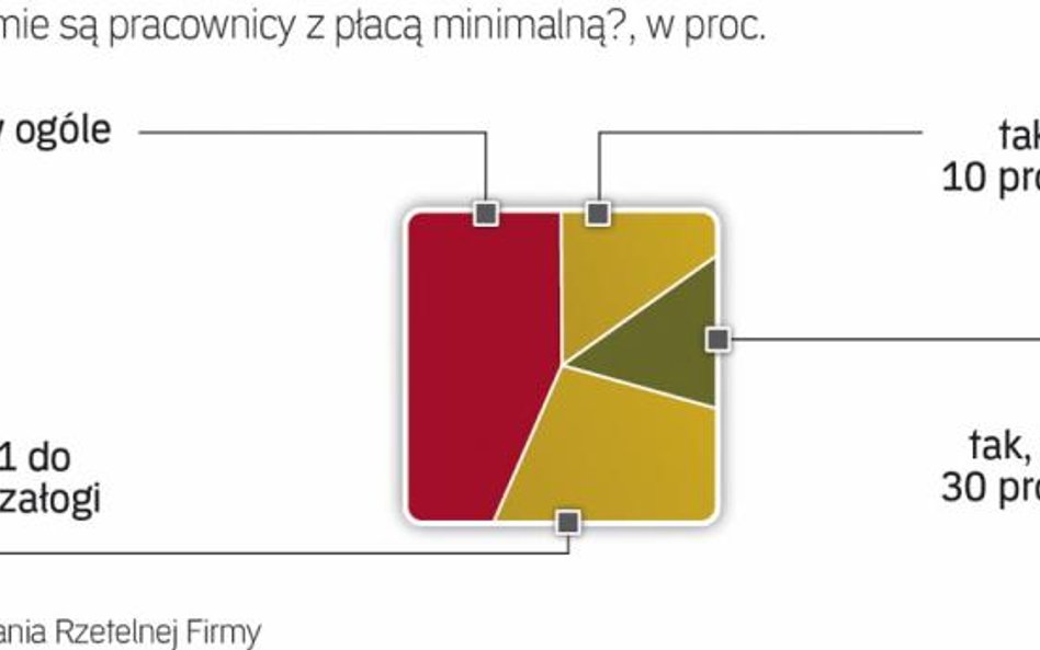 Ponad połowa firm z najniższym wynagrodzeniem