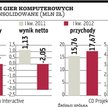 Bez premier producenci gier radzą sobie słabo