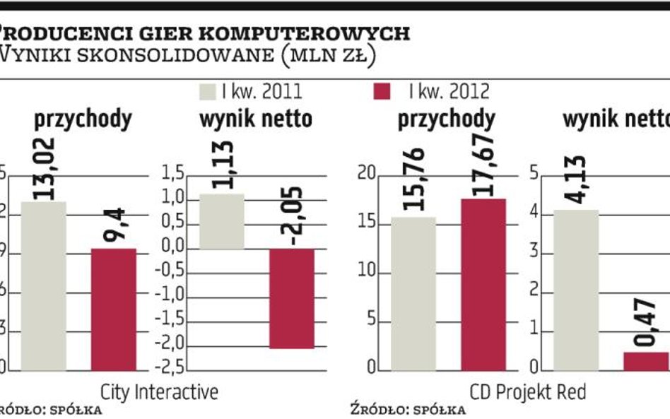 Bez premier producenci gier radzą sobie słabo
