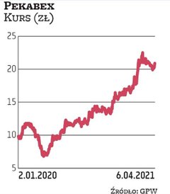 Mimo trwającej pandemii ostatnie kwartały dla grupy Pekabex były bardzo udane, a na kolejne zarząd t