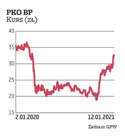 W okresie luty–marzec 2020 r. kapitalizacja rynkowa pko bp topniała w oczach. Następnie przez kilka 