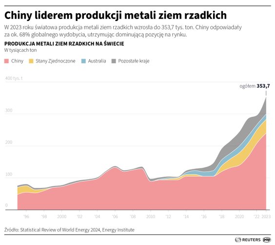 Produkcja metali ziem rzadkich na świecie