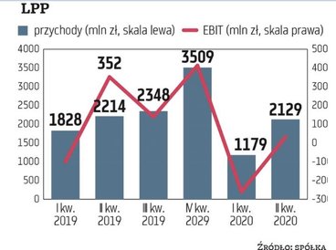 Czas żniw dla spółek zajmujących się sprzedażą odzieży i obuwia przypada na ostatni kwartał roku kal