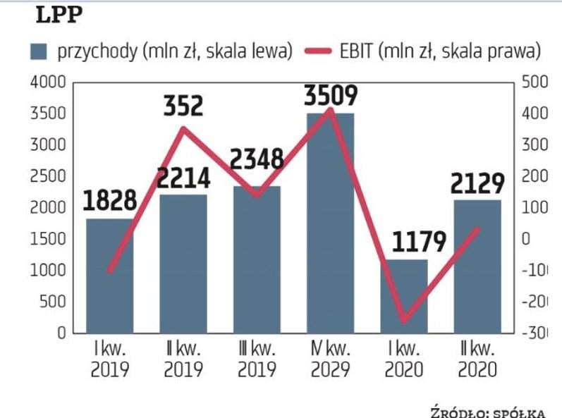Czas żniw dla spółek zajmujących się sprzedażą odzieży i obuwia przypada na ostatni kwartał roku kal