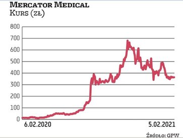 Akcje Mercatora były hitem inwestycyjnym zeszłego roku, ponad 40-krotnie zwiększając wartość. Skokow