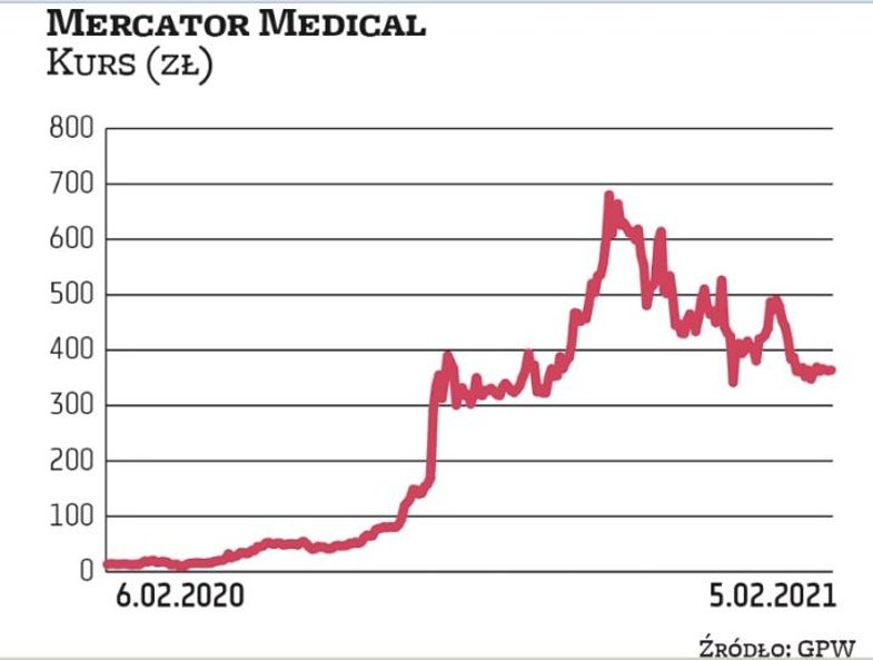Akcje Mercatora były hitem inwestycyjnym zeszłego roku, ponad 40-krotnie zwiększając wartość. Skokow