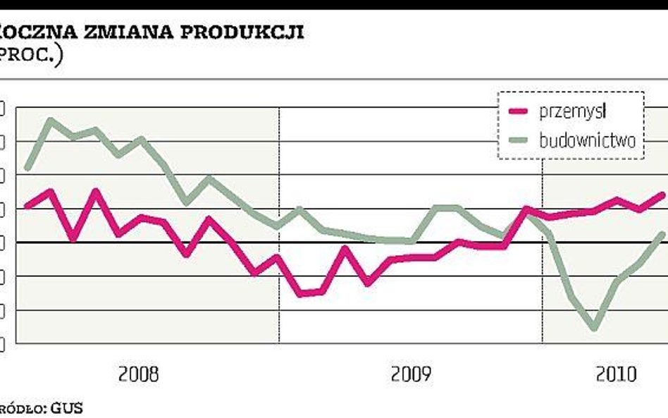 Gospodarka odzyskała wigor