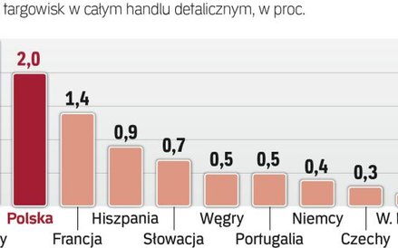 Europejczycy lubią zakupy na targowiskach