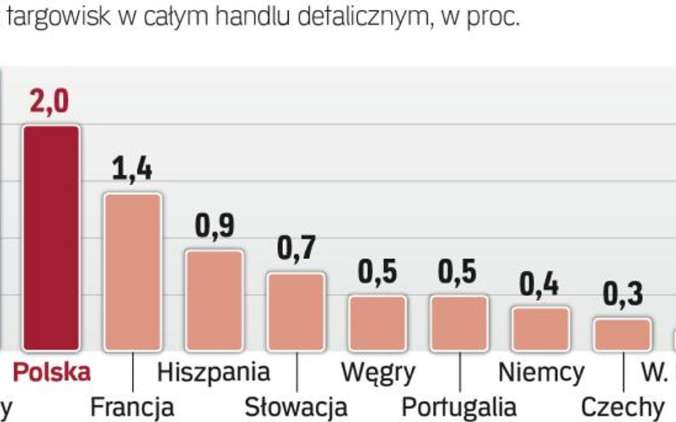 Europejczycy lubią zakupy na targowiskach