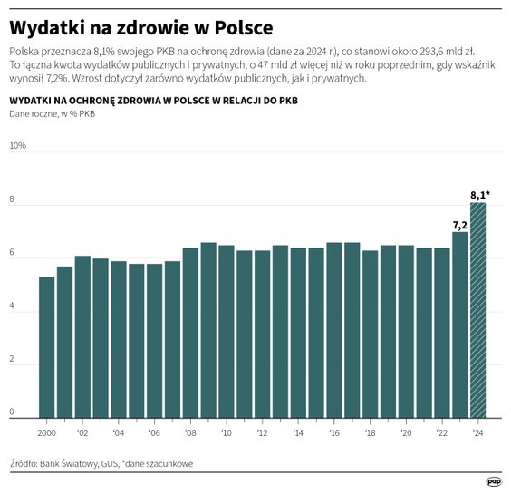 Wydatki na zdrowie w Polsce