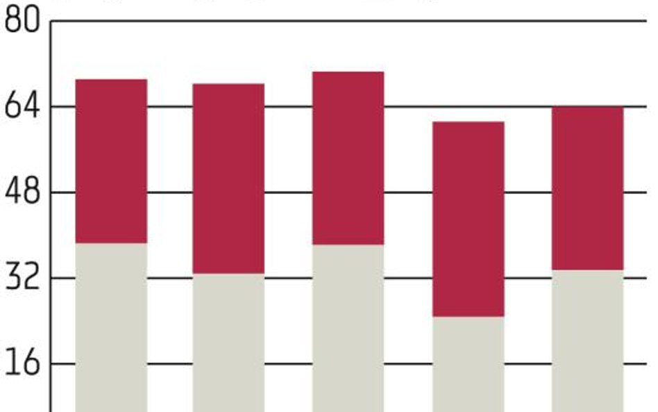 Spadek obrotów nie zaszkodził