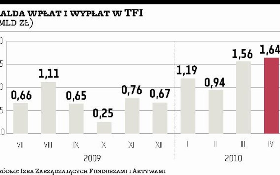 Zawirowania na rynkach zahamowały wpłaty
