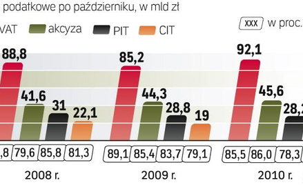 Najlepiej ściągane są podatki pośrednie