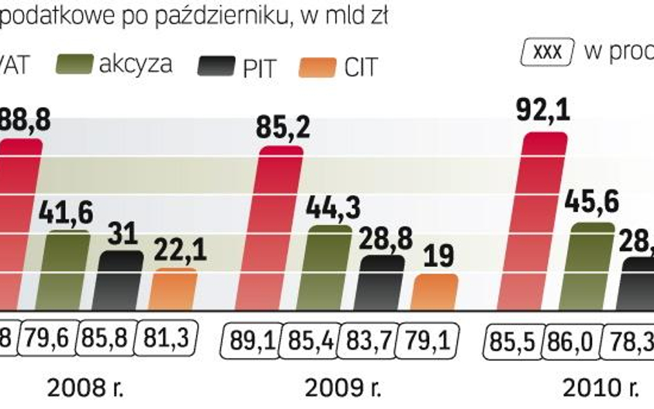 Najlepiej ściągane są podatki pośrednie