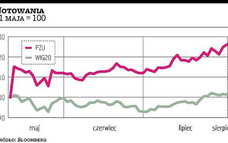 PZU: Kurs przekroczył 400 złotych