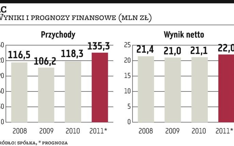 Właściciele AC chcą 100 mln zł