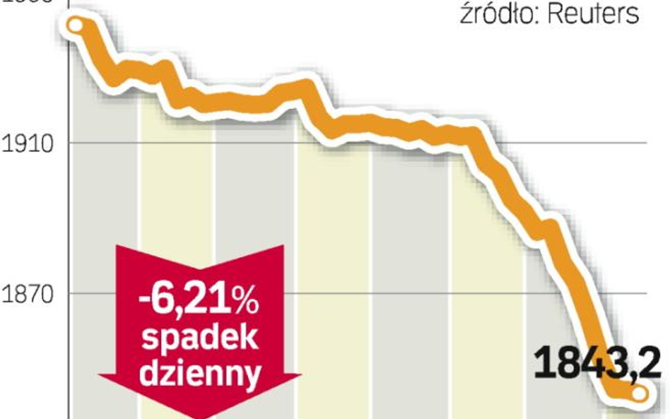 Największy dzienny spadek wskaźnika od czterech miesięcy. Żaden światowy indeks nie tracił wczoraj t