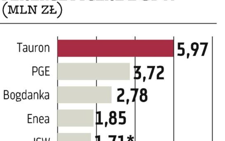 Zarząd JSW może przejść na kontrakty menedżerskie