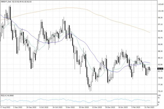 Notowania ropy naftowej Brent – dane dzienne
