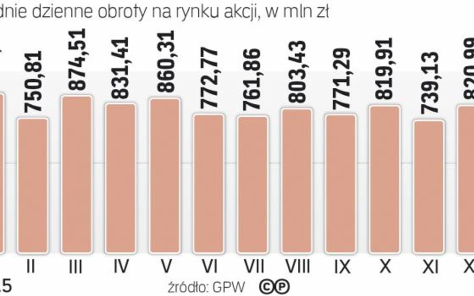 Niskie obroty na GPW są problemem całego rynku