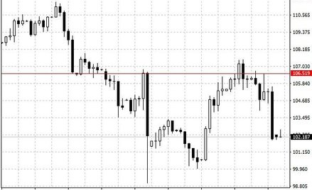 Notowania USD/JPY – dane dzienne