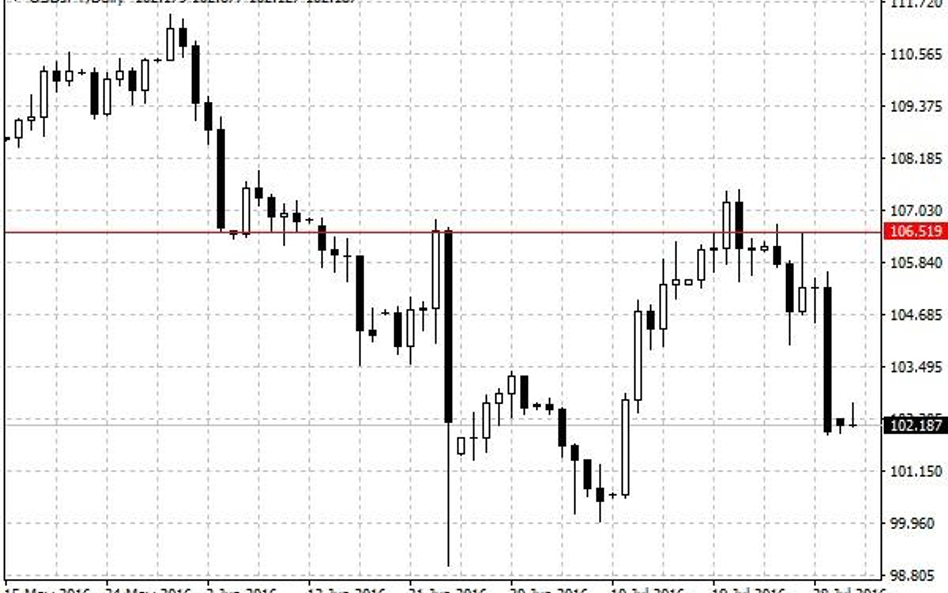 Notowania USD/JPY – dane dzienne