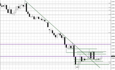 Wykres dzienny EUR/USD