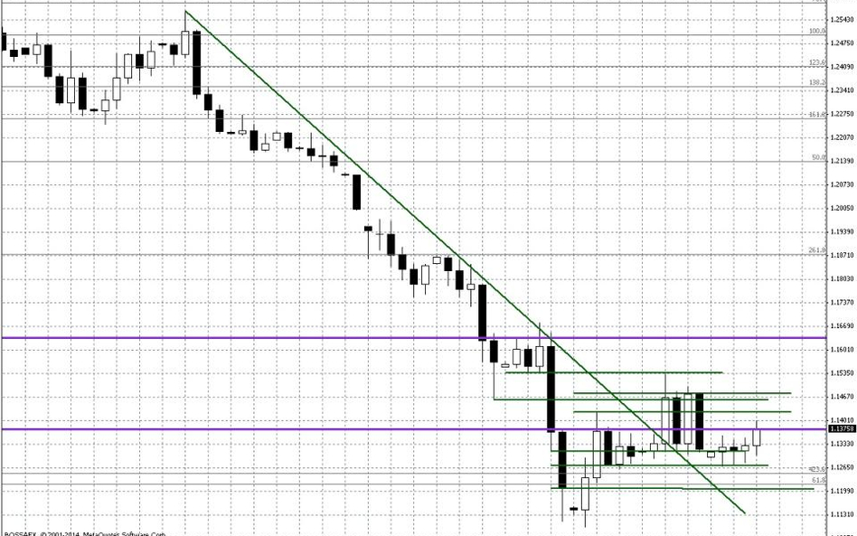 Wykres dzienny EUR/USD