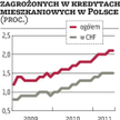UBS:?uwaga na kredyty we frankach
